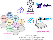 IoT - Dispositivos